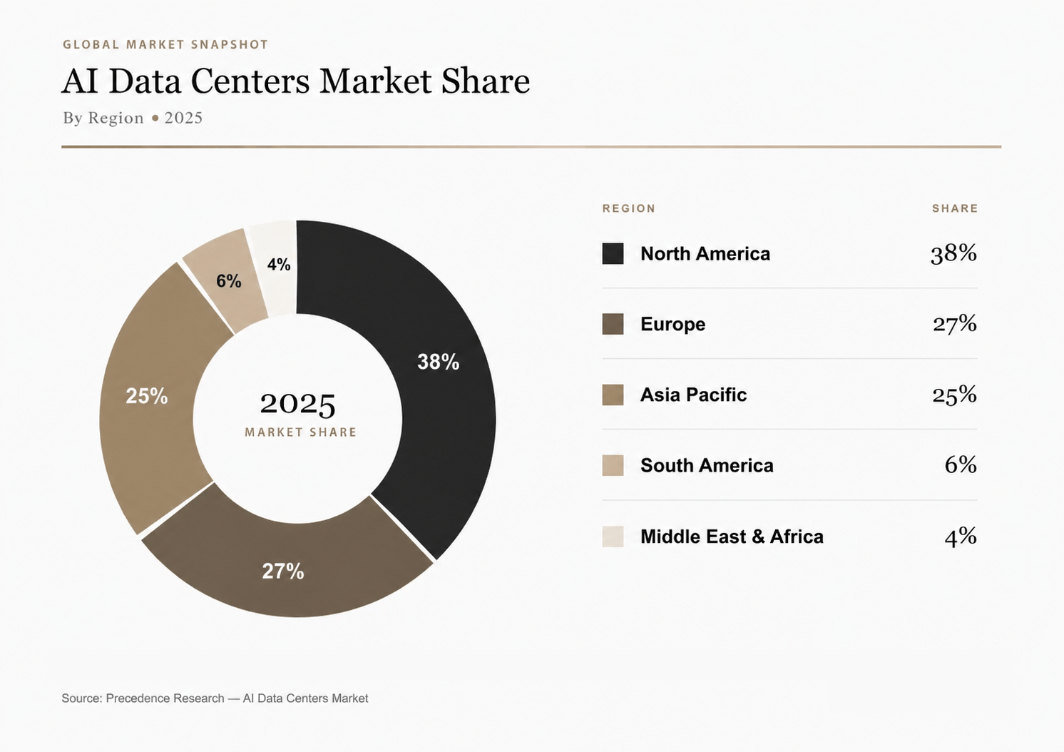 AI data centres market share by region in 2025