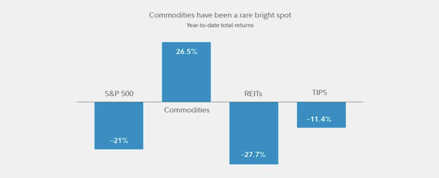 Commodities have been a rare brightspot