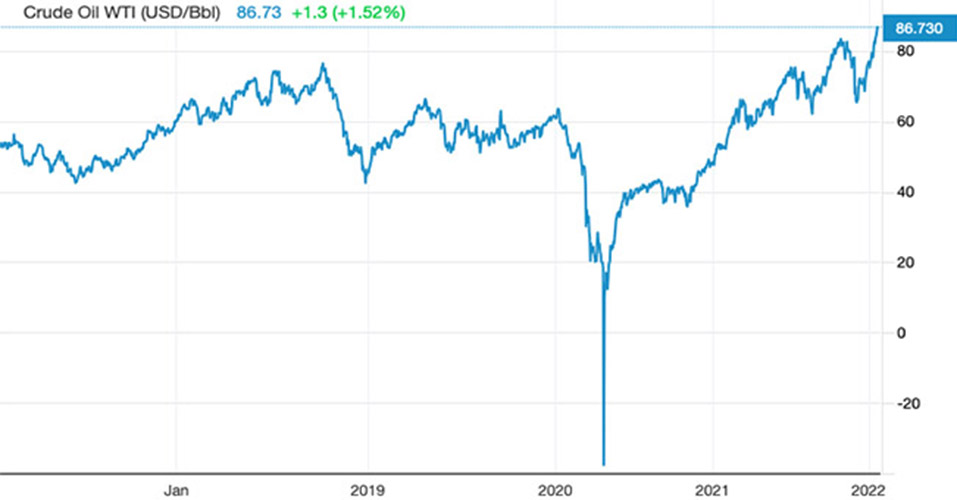 Oil and Gas Investment