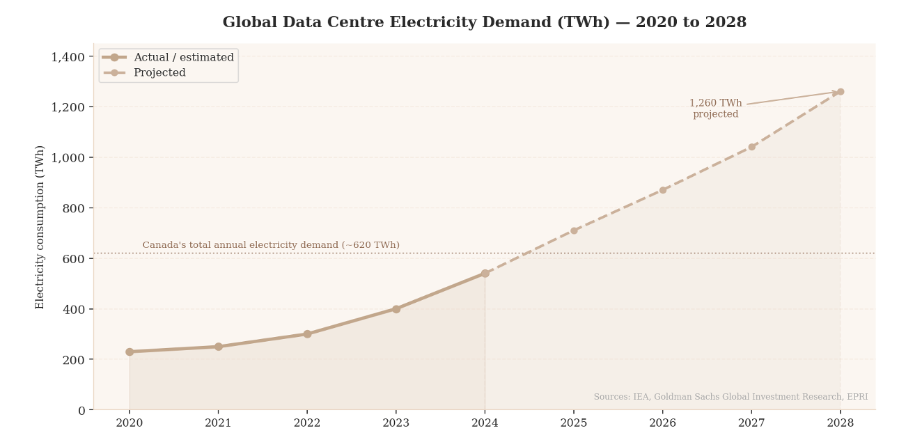 Global data centre electricity demand in TWh, 2020–2028
