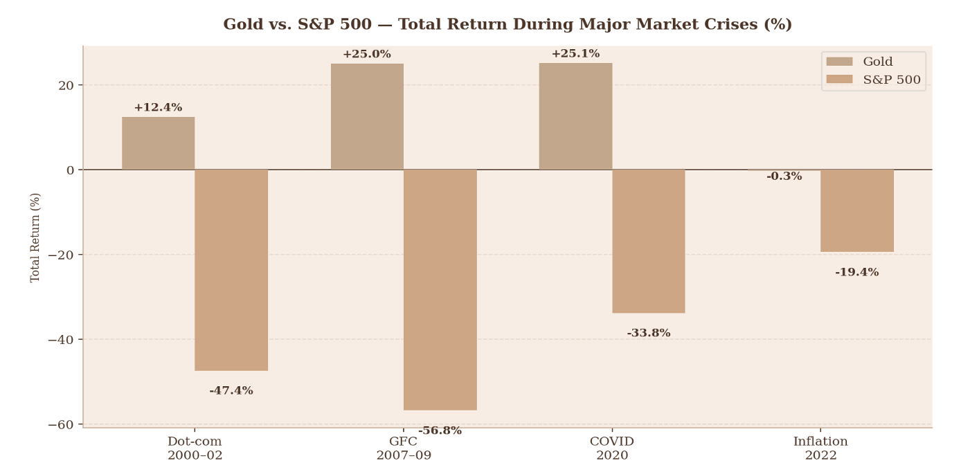 Gold vs. S&P 500 total returns during major market crises