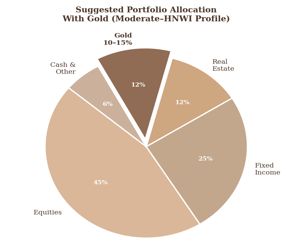 Illustrative portfolio allocation with gold for a moderate-to-HNWI investor profile