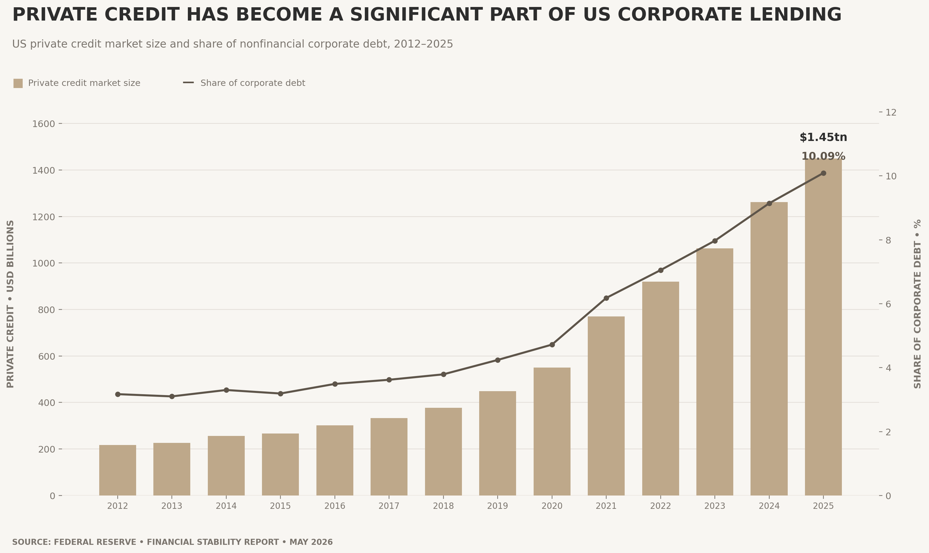 US private credit market size and share of nonfinancial corporate debt, 2012–2025