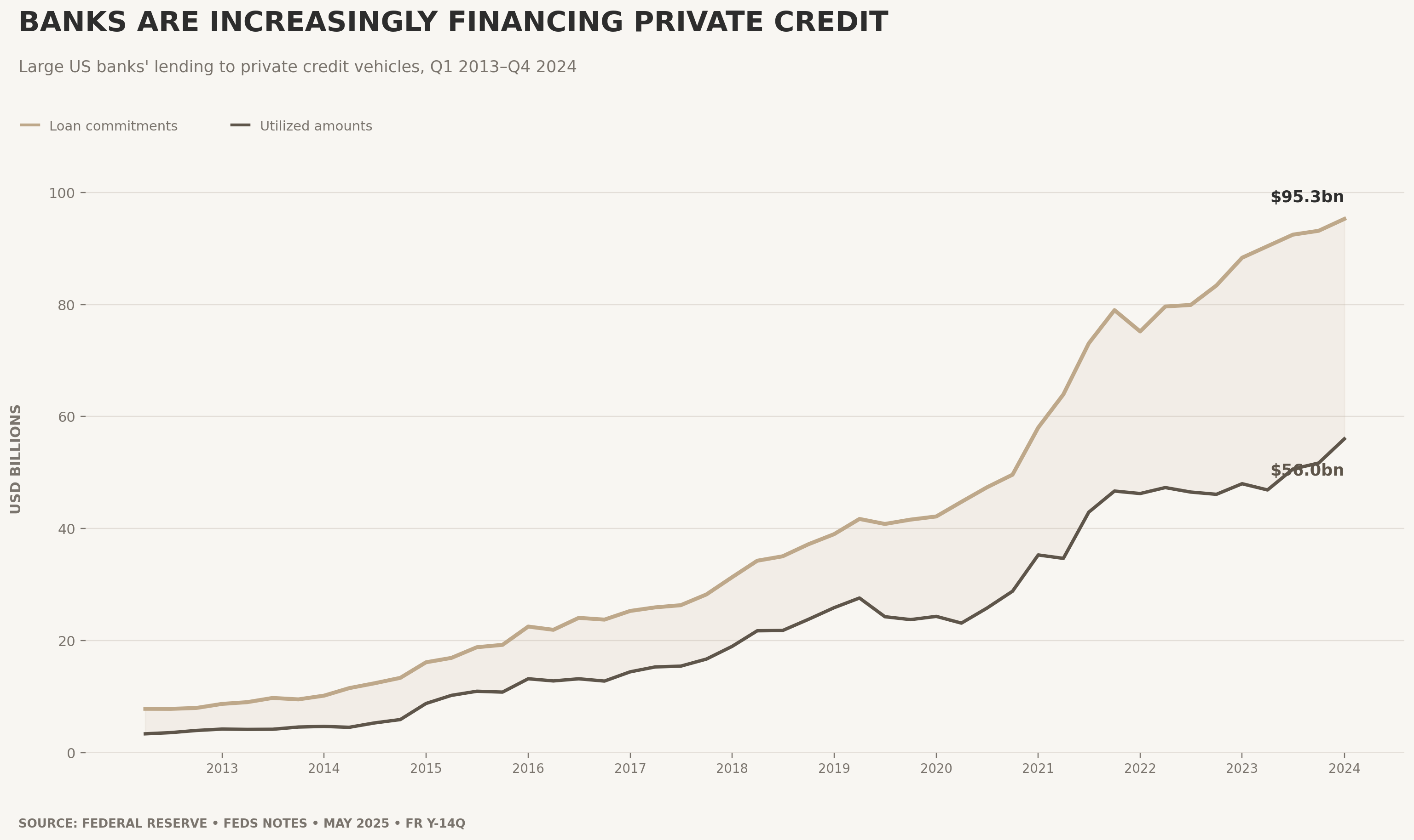 Large US banks’ lending to private credit vehicles, Q1 2013–Q4 2024