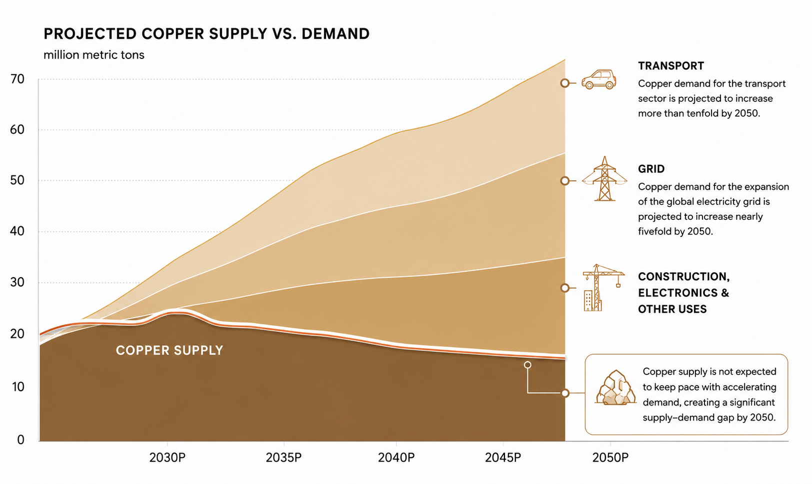 Copper demand growth chart