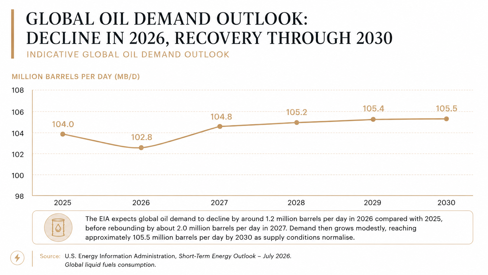Global oil demand outlook through 2030