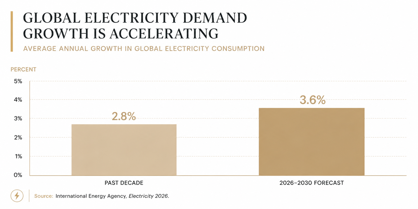 Global electricity demand growth forecast