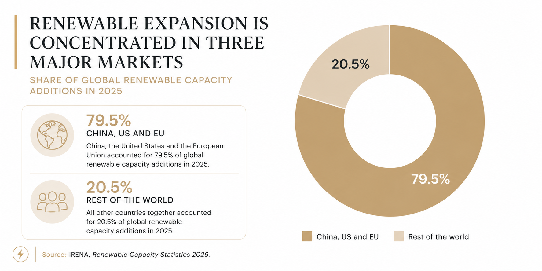 Share of renewable capacity additions in 2025