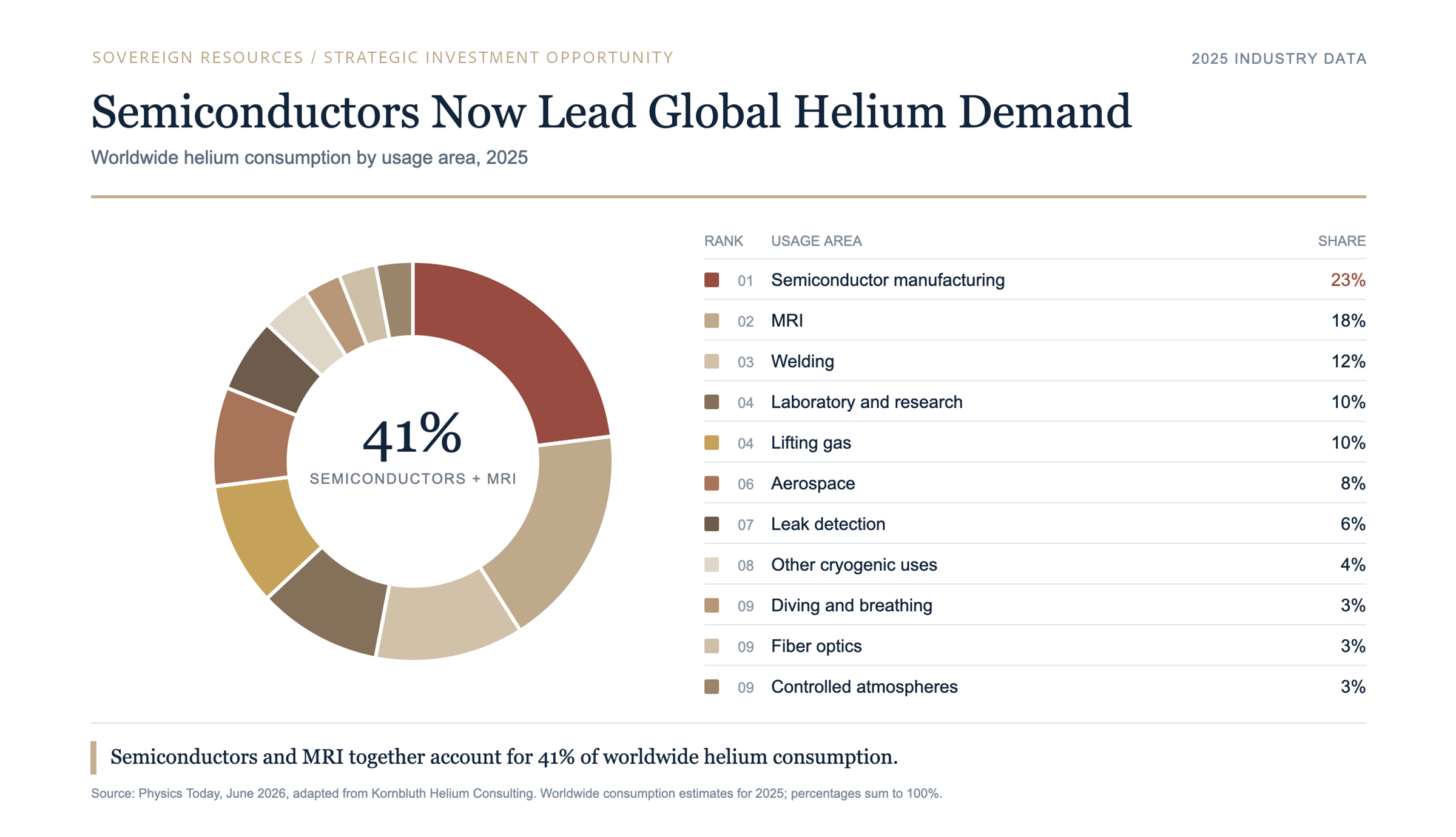 Semiconductors Now Lead Global Helium Demand