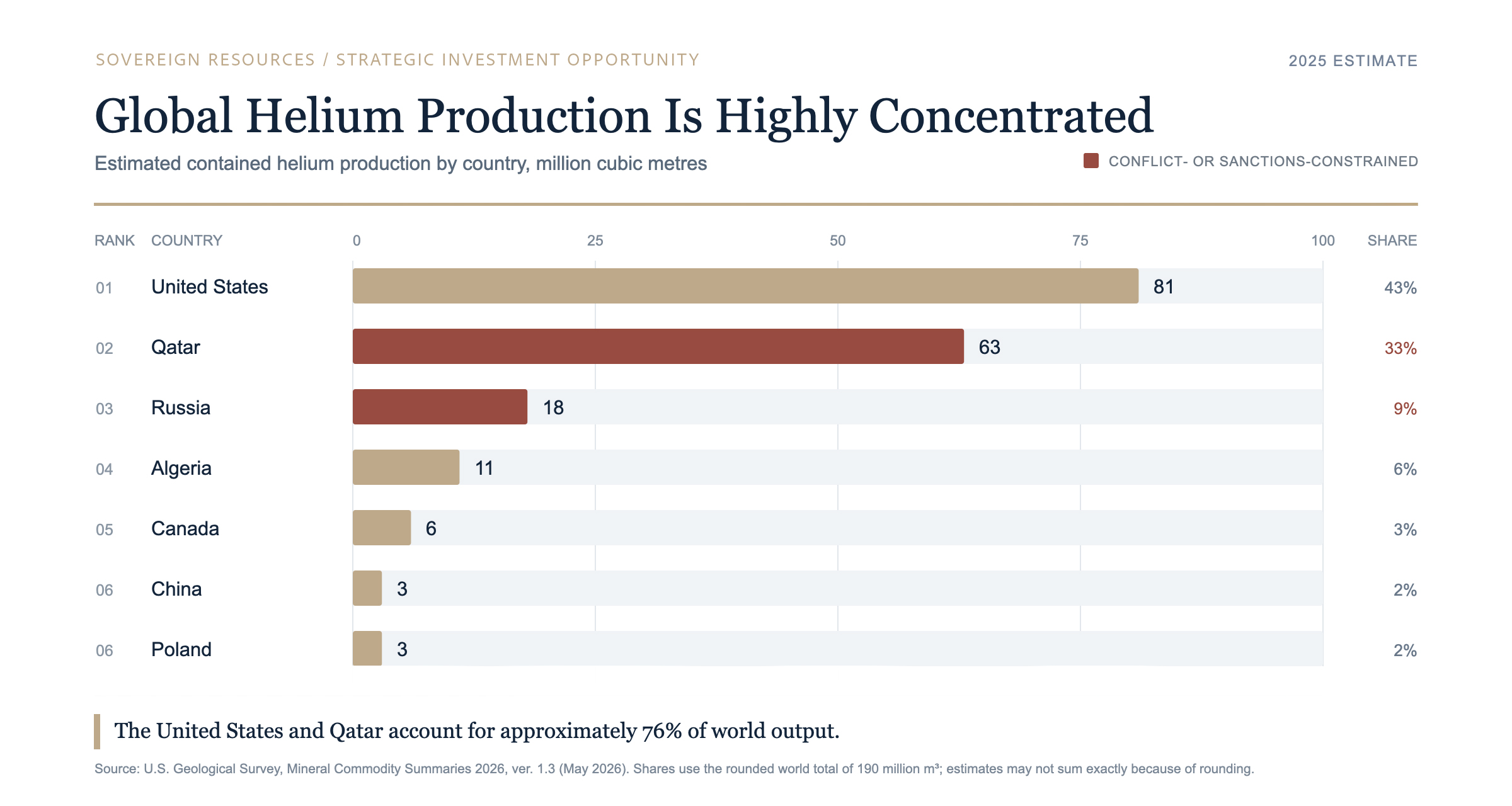 Global Helium Production Is Highly Concentrated