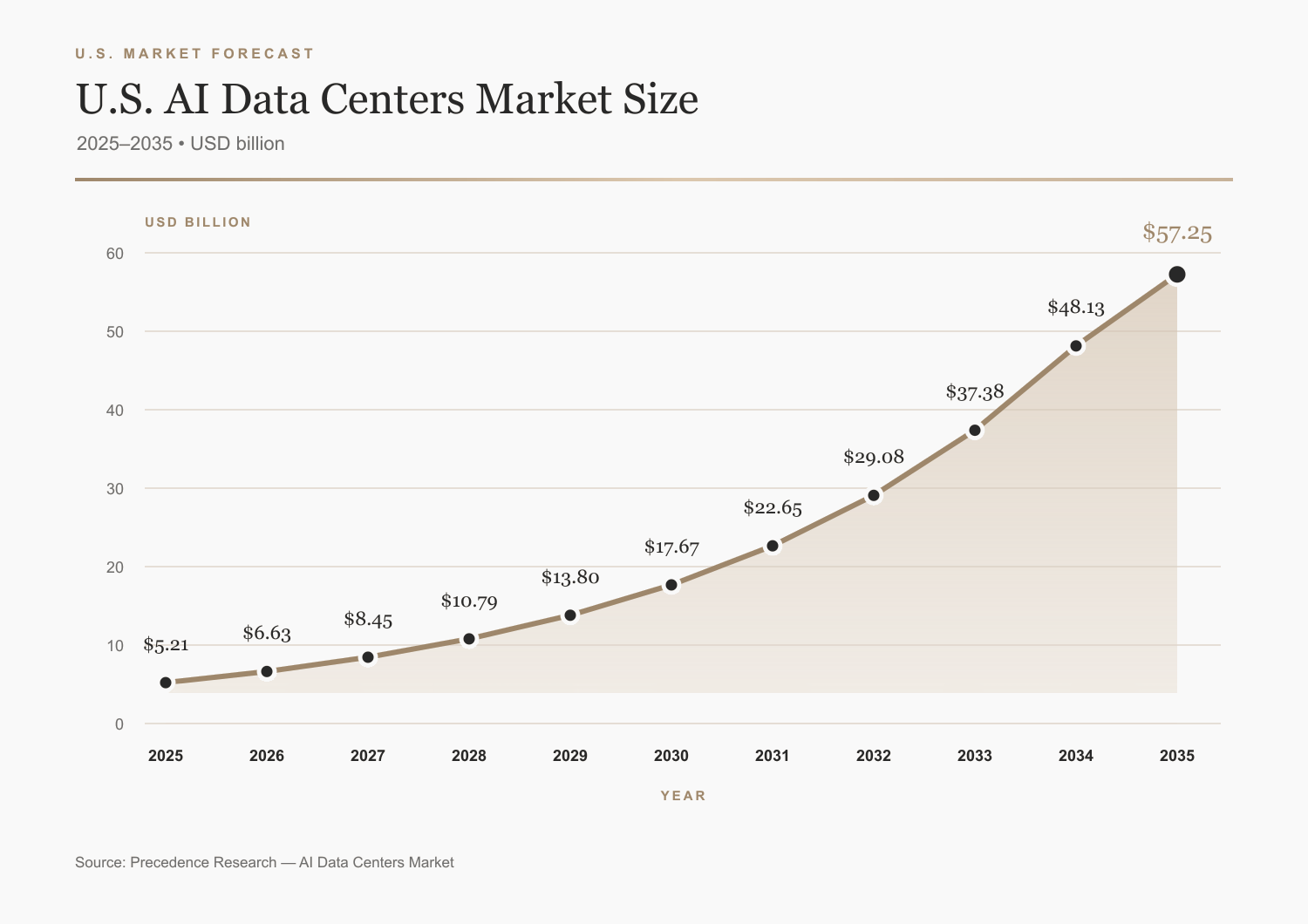 U.S. AI data centres market-size forecast for 2025–2035